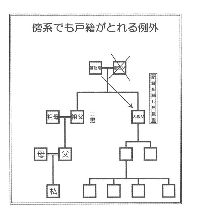 家系図 家系図の作り方（４） ダメ家系図①ー２ 調査洩れ家系図の対策 | 家系図作成・依頼・調査・先祖供養|ご家族の笑顔写真入り【高級和綴じ家系図譜専門店】